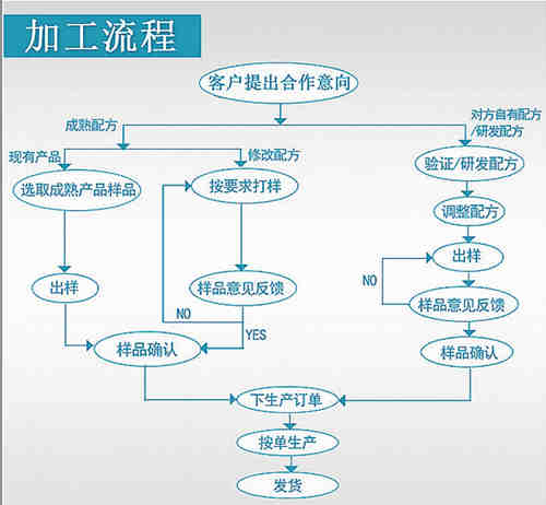 酵素代加工廠家合作流程-德州健之源