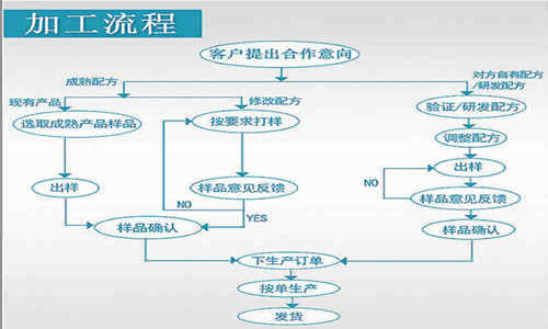 食品OEM貼牌廠家加工定制流程-德州健之源