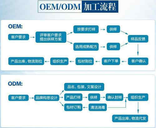 粉劑代加工合作流程-德州健之源