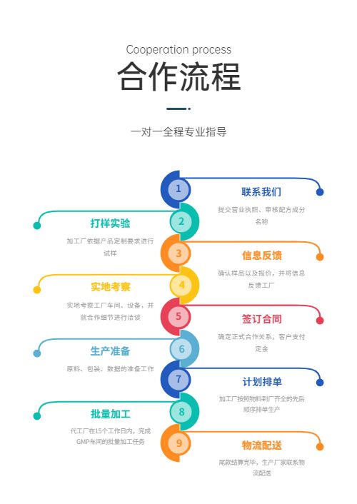 健康食品代工廠OEM貼牌合作流程-德州健之源