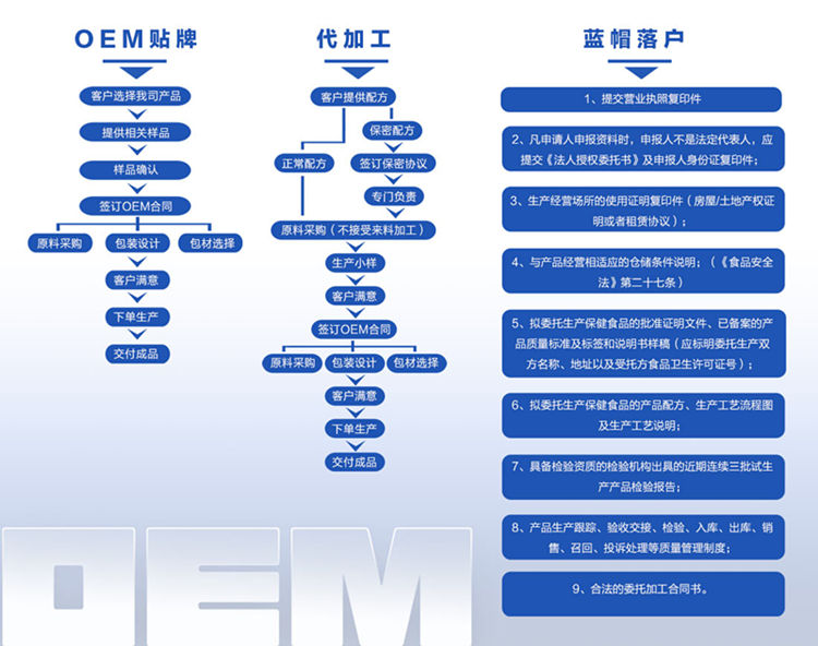 代餐粉代加工OEM貼牌與藍帽合作方案-德州健之源